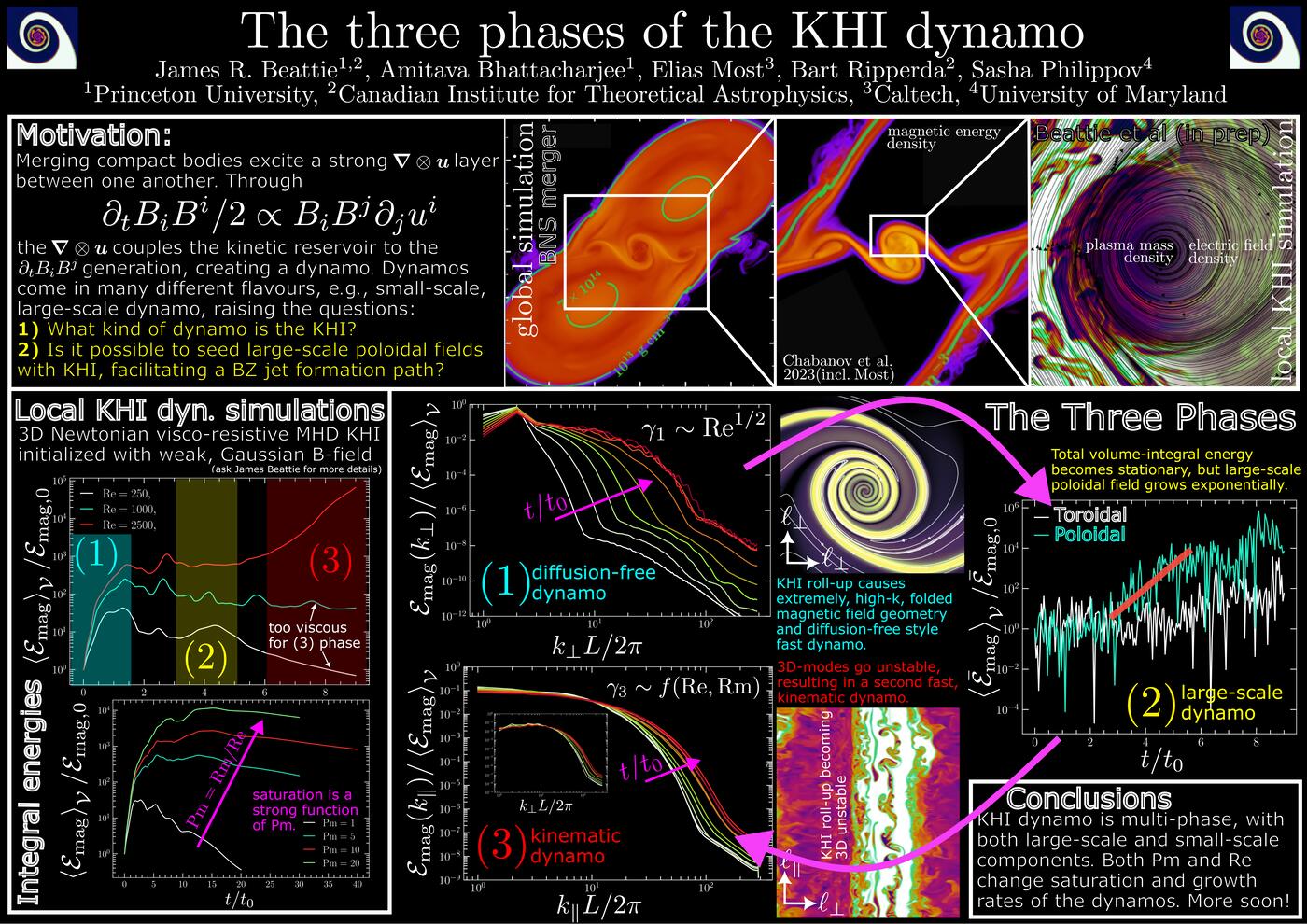 Preview slide for The Three Phases of the KHI Dynamo