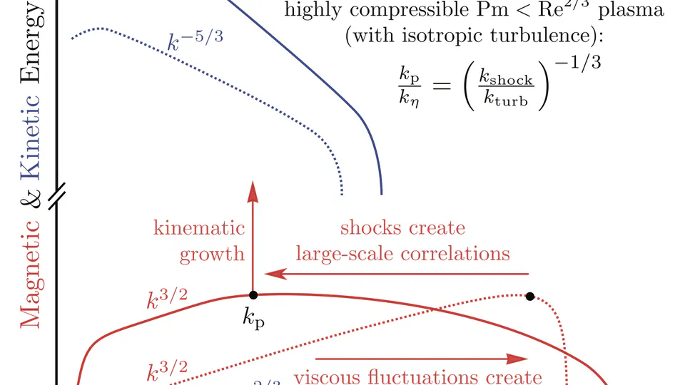 🎉Congrats Neco Kriel🎉 (ANU) -- student-led study published on the supersonic turbulent dynamo!