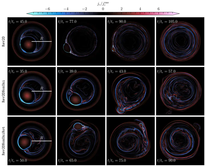 Twelve simulation panels show thin current sheets and vortices developing across a circular flux tube. Time advances left to right. Rows compare uniform resistivity, charge-starvation-dependent resistivity, and the latter with rotation.
